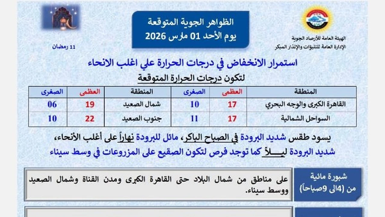 توقعات تقلبات الجو مطلع مارس وشواهد لهطول الأمطار على السواحل المصرية